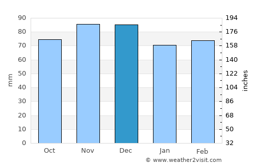 Micheldorf in Oberösterreich average rain in December