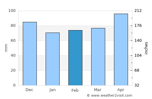 Micheldorf in Oberösterreich average rain in February