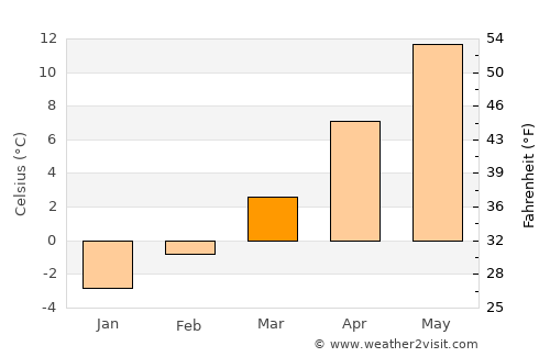 Micheldorf in Oberösterreich average temperature in March