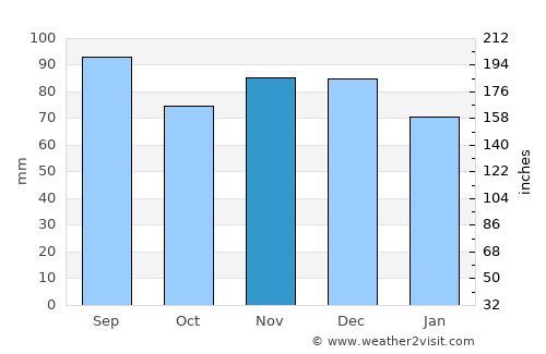 Micheldorf in Oberösterreich average rain in November