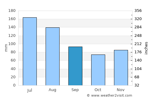 Micheldorf in Oberösterreich average rain in September