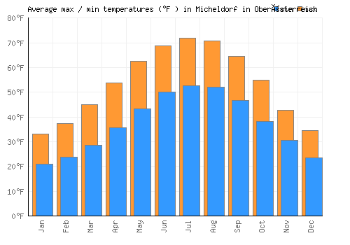 Micheldorf in Oberösterreich average minimum / maximum temperatures (Fahrenheit)