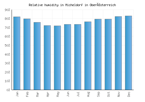 Micheldorf in Oberösterreich relative humidity averages