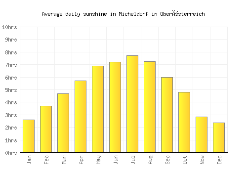 Micheldorf in Oberösterreich average daily sunshine chart