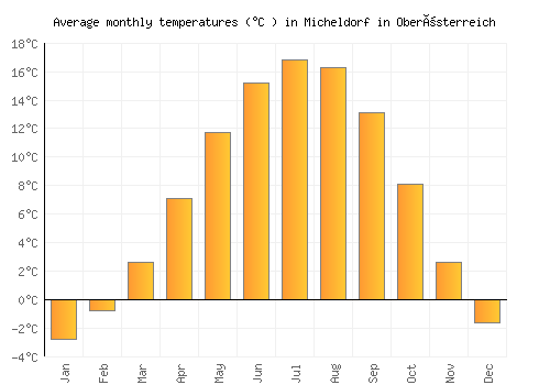 Micheldorf in Oberösterreich average temperature chart (Celsius)