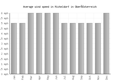 Micheldorf in Oberösterreich average winspeed by month (mph)