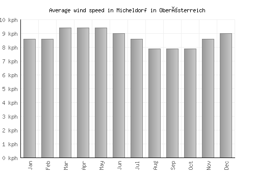 Micheldorf in Oberösterreich average winspeed by month (km/h)
