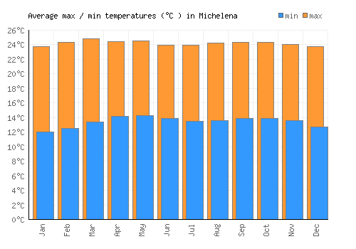 Michelena average minimum / maximum temperatures (Celsius)