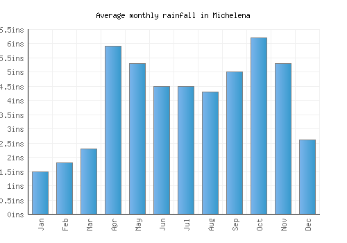 Michelena monthly rainfall chart (inches)