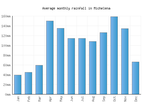 Michelena monthly rainfall chart (mm)