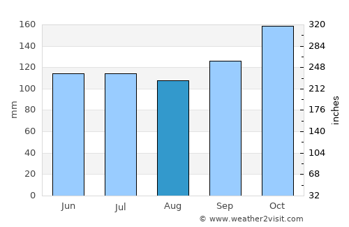 Michelena average rain in August