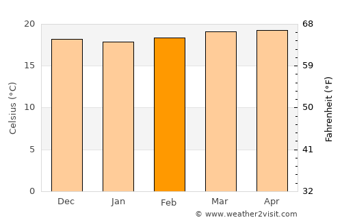 Michelena average temperature in February