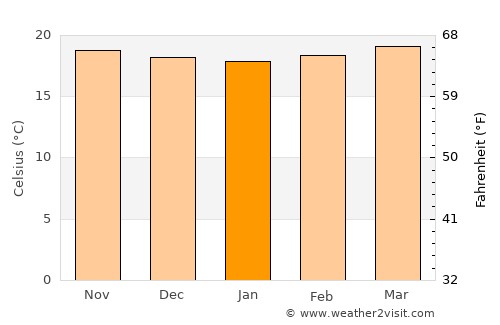 Michelena average temperature in January