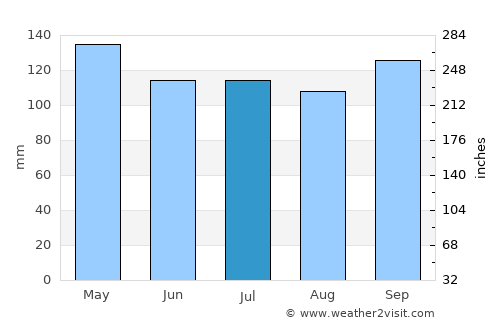 Michelena average rain in July