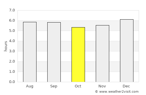 Michelena average rain in October