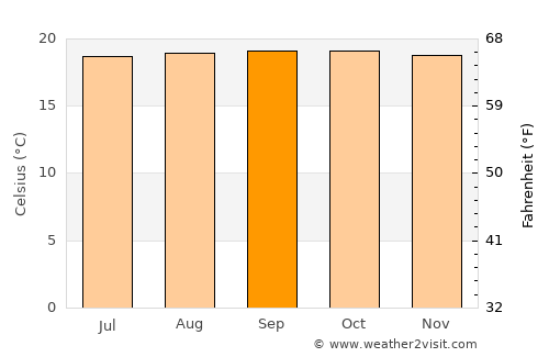Michelena average temperature in September
