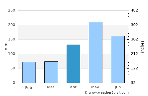 Miches average rain in April
