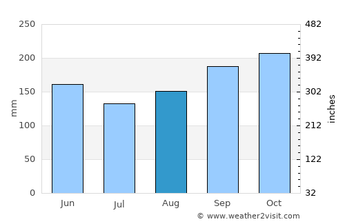 Miches average rain in August