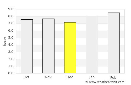 Miches average rain in December