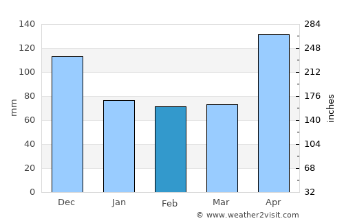 Miches average rain in February