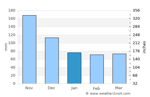Miches average rain in January
