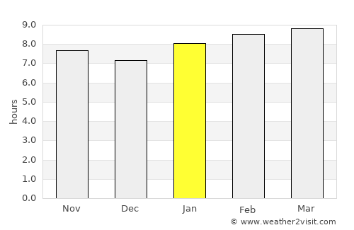 Miches average rain in January