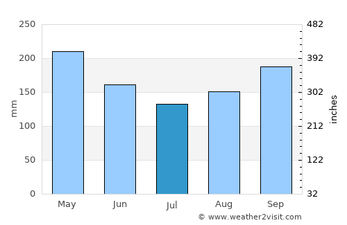 Miches average rain in July