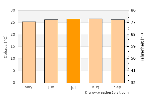 Miches average temperature in July