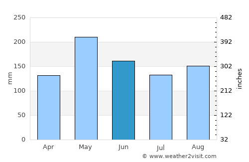 Miches average rain in June