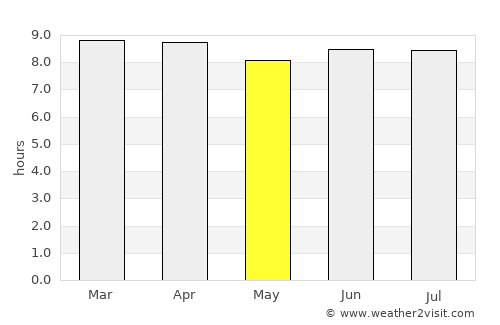 Miches average rain in May