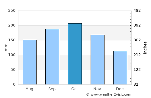 Miches average rain in October
