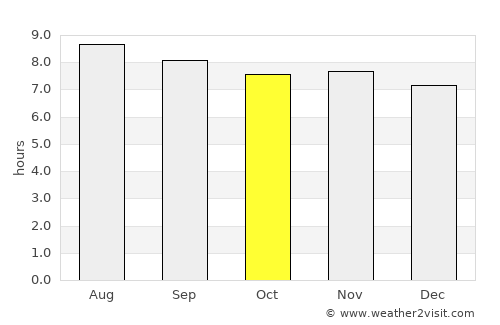 Miches average rain in October