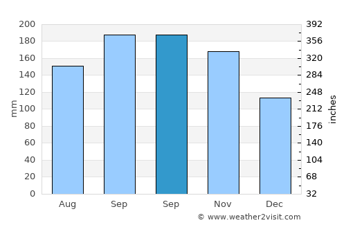 Miches average rain in September