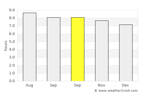 Miches average rain in September