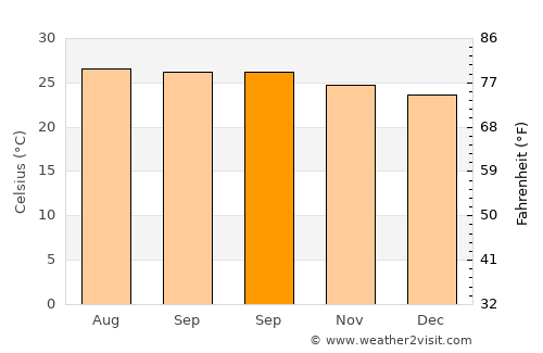 Miches average temperature in September