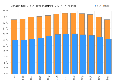 Miches average minimum / maximum temperatures (Celsius)