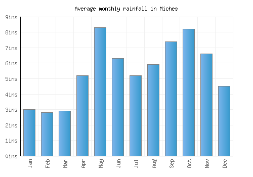 Miches monthly rainfall chart (inches)