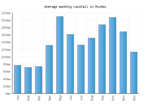 Miches monthly rainfall chart (mm)