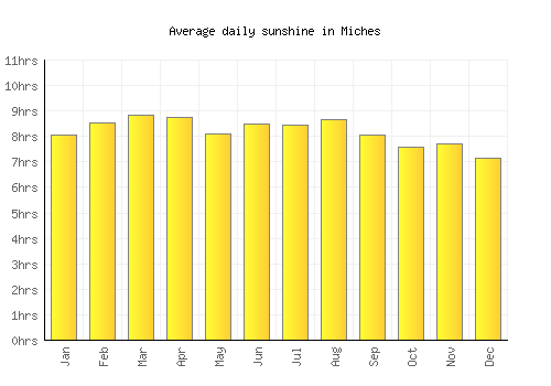 Miches average daily sunshine chart
