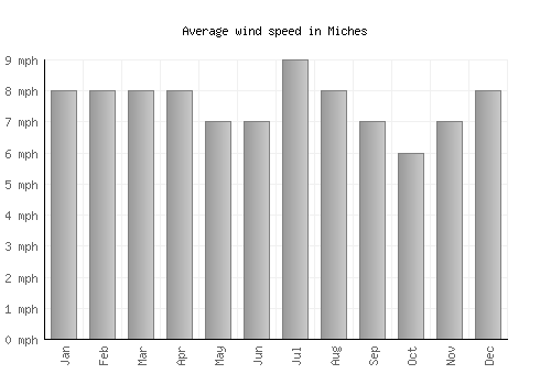Miches average winspeed by month (mph)