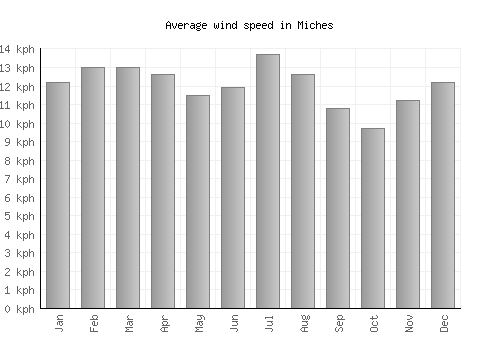 Miches average winspeed by month (km/h)