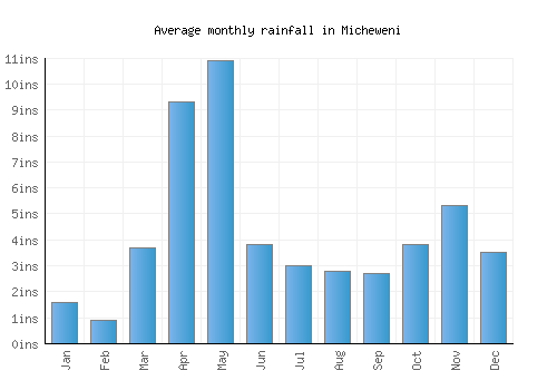Micheweni monthly rainfall chart (inches)