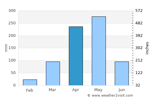 Micheweni average rain in April