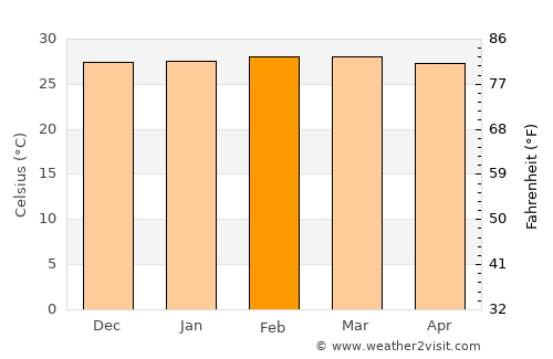 Micheweni average temperature in February