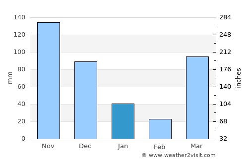 Micheweni average rain in January