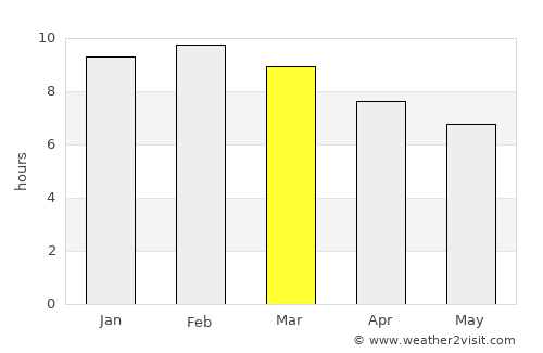 Micheweni average rain in March