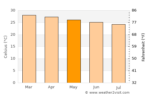 Micheweni average temperature in May