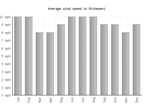 Micheweni average winspeed by month (mph)