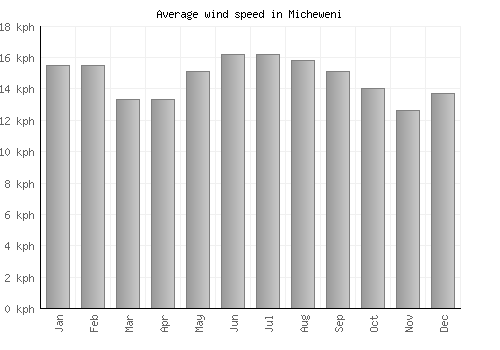 Micheweni average winspeed by month (km/h)