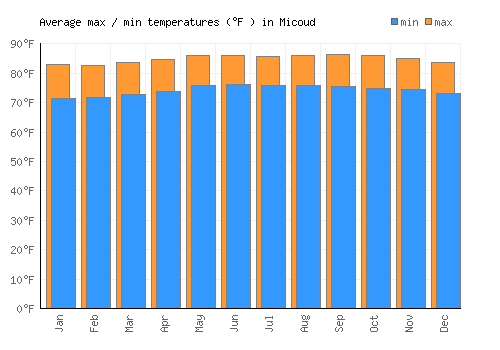 Micoud average minimum / maximum temperatures (Fahrenheit)
